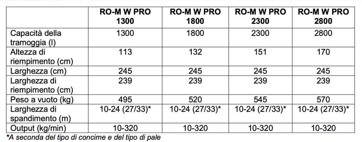 Schema dei modelli dello spandiconcime Ro-M W Pro di Vicon